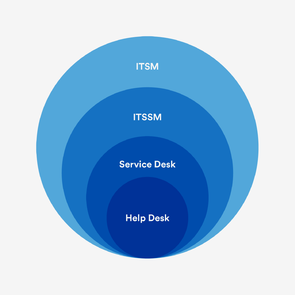 It Unplugged It Resources On Itsm And More Atlassian